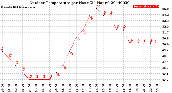 Milwaukee Weather Outdoor Temperature<br>per Hour<br>(24 Hours)