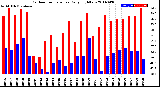 Milwaukee Weather Outdoor Temperature<br>Daily High/Low