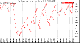 Milwaukee Weather Outdoor Temperature<br>Daily High