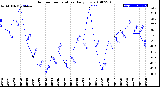 Milwaukee Weather Outdoor Temperature<br>Daily Low