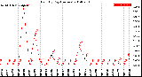 Milwaukee Weather Rain<br>By Day<br>(Inches)