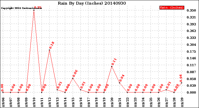 Milwaukee Weather Rain<br>By Day<br>(Inches)
