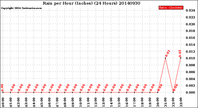 Milwaukee Weather Rain<br>per Hour<br>(Inches)<br>(24 Hours)