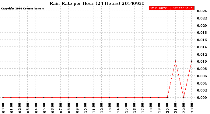 Milwaukee Weather Rain Rate<br>per Hour<br>(24 Hours)