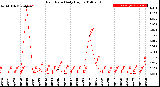 Milwaukee Weather Rain Rate<br>Daily High