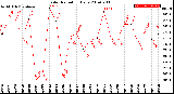 Milwaukee Weather Solar Radiation<br>Daily