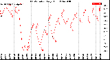 Milwaukee Weather THSW Index<br>Daily High