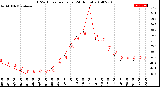 Milwaukee Weather THSW Index<br>per Hour<br>(24 Hours)