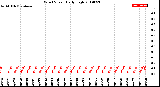 Milwaukee Weather Wind Speed<br>Daily High