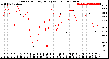 Milwaukee Weather Solar Radiation<br>Avg per Day W/m2/minute