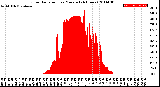 Milwaukee Weather Solar Radiation<br>per Minute<br>(24 Hours)