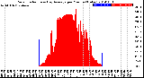 Milwaukee Weather Solar Radiation<br>& Day Average<br>per Minute<br>(Today)