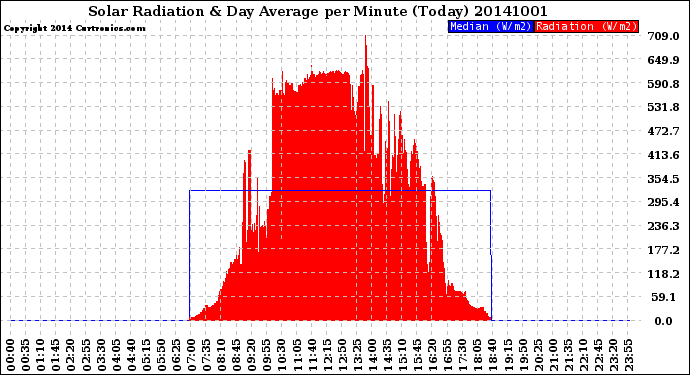 Milwaukee Weather Solar Radiation<br>& Day Average<br>per Minute<br>(Today)