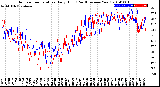 Milwaukee Weather Outdoor Temperature<br>Daily High<br>(Past/Previous Year)