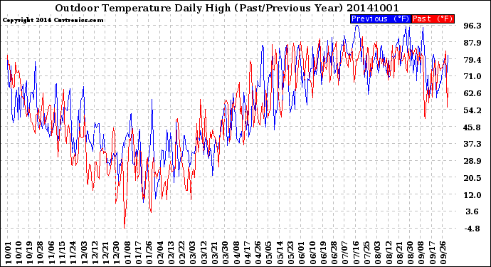 Milwaukee Weather Outdoor Temperature<br>Daily High<br>(Past/Previous Year)