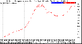 Milwaukee Weather Outdoor Temperature<br>vs Wind Chill<br>per Minute<br>(24 Hours)