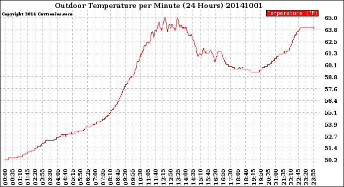 Milwaukee Weather Outdoor Temperature<br>per Minute<br>(24 Hours)