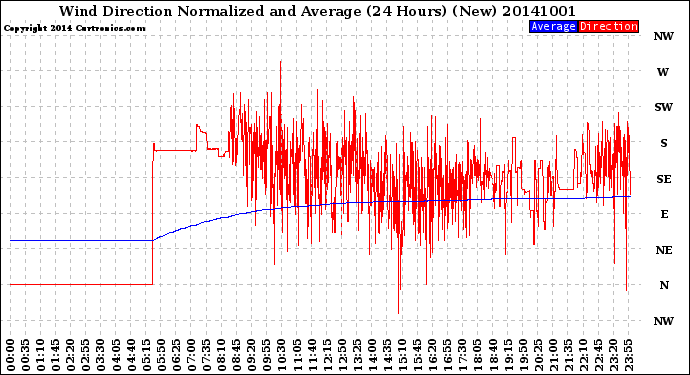 Milwaukee Weather Wind Direction<br>Normalized and Average<br>(24 Hours) (New)