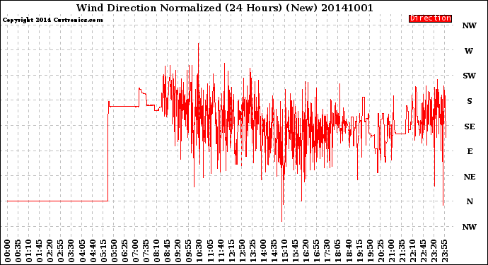 Milwaukee Weather Wind Direction<br>Normalized<br>(24 Hours) (New)