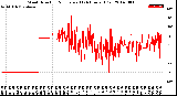 Milwaukee Weather Wind Direction<br>Normalized<br>(24 Hours) (Old)