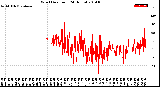 Milwaukee Weather Wind Direction<br>(24 Hours)