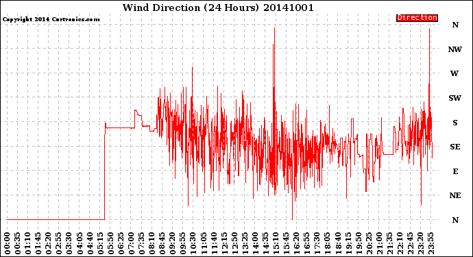 Milwaukee Weather Wind Direction<br>(24 Hours)