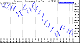 Milwaukee Weather Barometric Pressure<br>per Hour<br>(24 Hours)