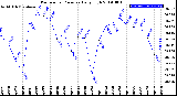 Milwaukee Weather Barometric Pressure<br>Daily High