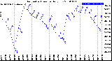 Milwaukee Weather Barometric Pressure<br>Daily Low