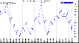 Milwaukee Weather Wind Chill<br>Daily Low