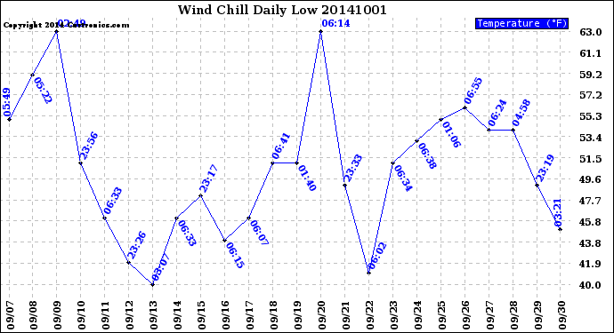 Milwaukee Weather Wind Chill<br>Daily Low