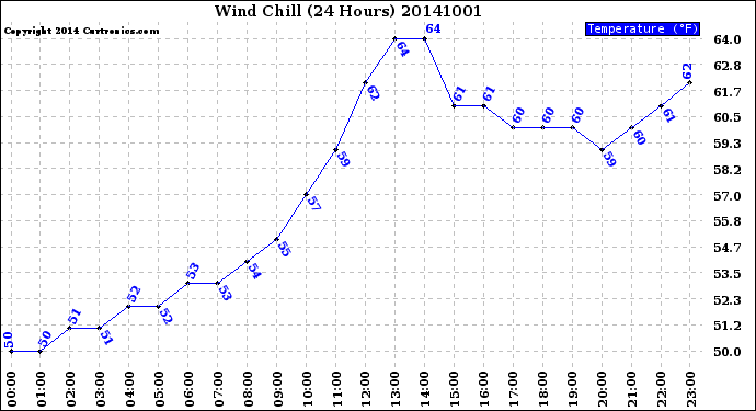 Milwaukee Weather Wind Chill<br>(24 Hours)