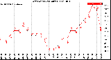 Milwaukee Weather Dew Point<br>(24 Hours)