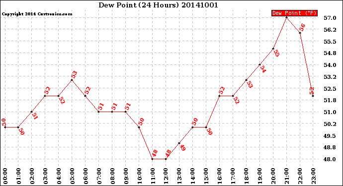 Milwaukee Weather Dew Point<br>(24 Hours)
