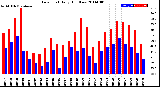 Milwaukee Weather Dew Point<br>Daily High/Low