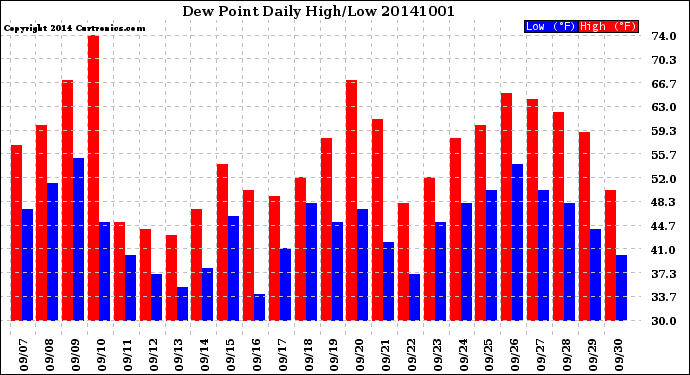 Milwaukee Weather Dew Point<br>Daily High/Low