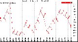 Milwaukee Weather Dew Point<br>Daily High