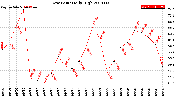Milwaukee Weather Dew Point<br>Daily High