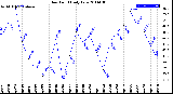 Milwaukee Weather Dew Point<br>Daily Low