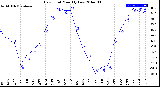 Milwaukee Weather Dew Point<br>Monthly Low