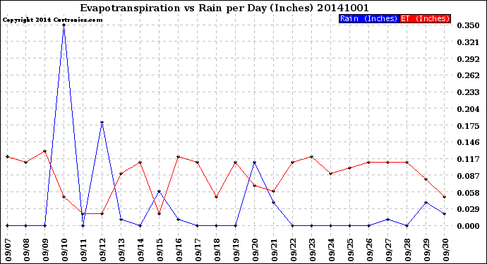 Milwaukee Weather Evapotranspiration<br>vs Rain per Day<br>(Inches)