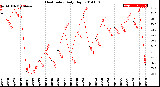 Milwaukee Weather Heat Index<br>Daily High