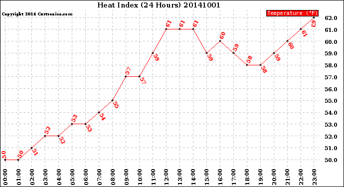 Milwaukee Weather Heat Index<br>(24 Hours)