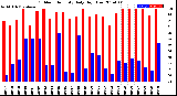 Milwaukee Weather Outdoor Humidity<br>Daily High/Low