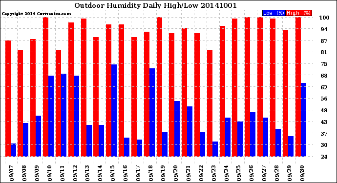 Milwaukee Weather Outdoor Humidity<br>Daily High/Low