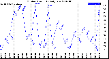 Milwaukee Weather Outdoor Humidity<br>Daily Low