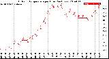 Milwaukee Weather Outdoor Temperature<br>per Hour<br>(24 Hours)