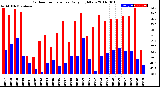 Milwaukee Weather Outdoor Temperature<br>Daily High/Low