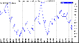 Milwaukee Weather Outdoor Temperature<br>Daily Low