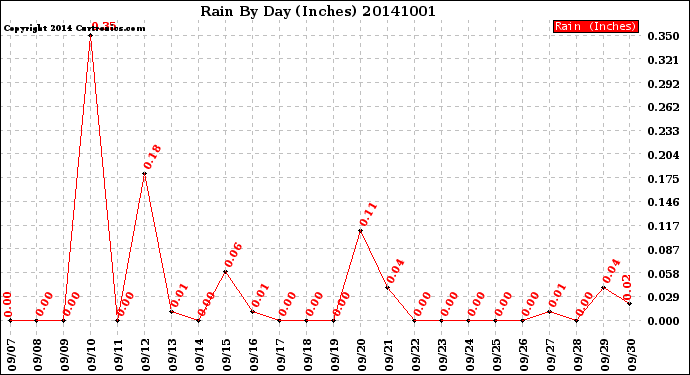 Milwaukee Weather Rain<br>By Day<br>(Inches)